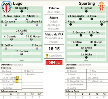Un Lugo al alza con Fran Justo mide las urgencias del Sporting