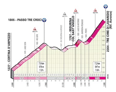 
La imagen de las Tre Cime di Lavaredo es, sin ninguna duda, la clásica estampa de postal que a muchos se les viene a la cabeza cuando les hablan de los Dolomitas. Una subida que el Giro suele encadenar con el Passo Tre Croci y que consta de 7,2 kilómetros al 7,6%. Un primer kilómetro al 10% es el aperitivo de la subida que, tras dos kilómetros de descanso, tiene su mayor dureza en los cuatro últimos kilómetros donde la pendiente no baja del 11,7% y con rampas de hasta el 18%.
