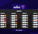 Resumen: grupos y cruces del EuroBasket 2022