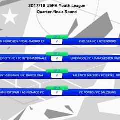 Youth League: así quedan los cruces de cuartos de final