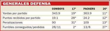As¨ª ser¨¢ el Cowboys vs Packers seg¨²n las estad¨ªsticas