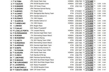 El viernes de Moto3 en Sepang.