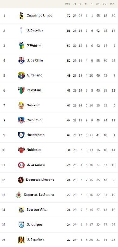 TNT Sports ‘libera’ partidos del fútbol chileno para la última fecha: HBO Max y Space, parte de la programación