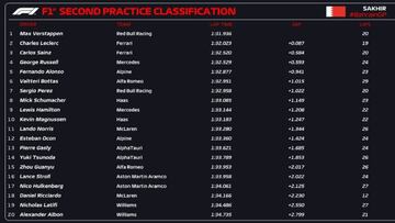 Resultados de los Libres 2 del GP de Bahréin.