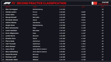 Verstappen contra Ferrari y una agradable sorpresa de Alonso