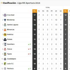 Así terminó la Tabla General de la Liga MX en la jornada 7 del Apertura 2018
