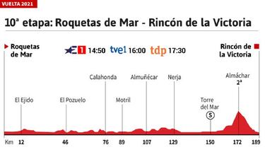 Vuelta a España 2021 hoy, etapa 10: perfil y recorrido
