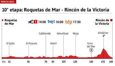 Vuelta a Espa?a 2021 hoy, etapa 10: perfil y recorrido