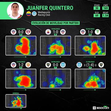 Juan Fernando Quintero y los movimientos por partido que realiza.