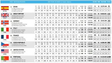 Resultados del Trial de las Naciones de mujeres.