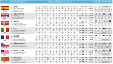 España arrasa en Portugal