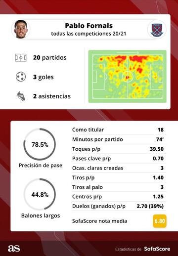 Estadísticas de Pablo Fornals en la temporada 2020-21.