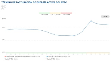 Precio de la luz por horas, 17 de febrero | ?Cundo es ms barato y cundo es ms caro el kWh?