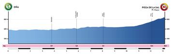 Perfil de la segunda etapa de la Vuelta a Burgos, cronoescalada por equipos entre Oña y Poza de la Sal.