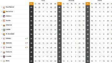 Así está la clasificación de Primera y así estaría sin el VAR: 36ª jornada