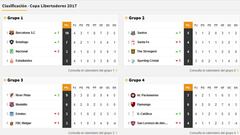 Así está la clasificación de la Copa Libertadores 2017