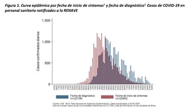 Coronavirus: ¿cuántos casos y muertes de sanitarios hay en España debido al COVID-19?