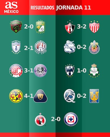 Liga MX: Partidos y resultados de la jornada 11, Apertura 2025  