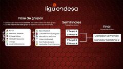 Fase final de la Liga ACB: formato, grupos y fechas