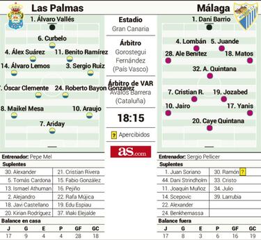 Los sueños de Las Palmas y Málaga se juntan en Gran Canaria