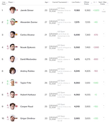 ATP Rankings