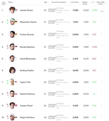 What is Sinner’s ATP ranking after winning the 2024 US Open?