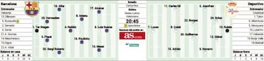 El Barça recibe al Depor pensando en el Real Madrid