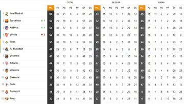 Así está la clasificación de Primera y así estaría sin el VAR: 30ª jornada