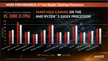 AMD sigue ganando terreno gamer con Ryzen