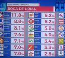 Resultados del primer flash electoral a boca de urna