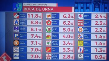 Resultados del primer flash electoral a boca de urna