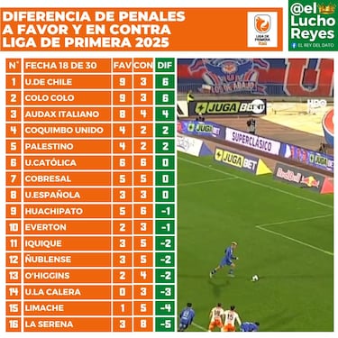¿La U o Colo Colo? Este es el equipo que tiene más penales a favor en el torneo 2025