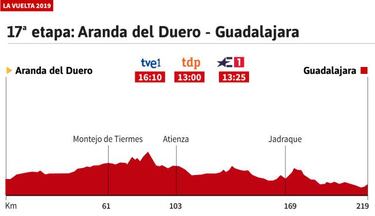 La etapa de hoy en la Vuelta: perfil y recorrido de la jornada 17