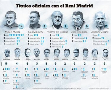 Zizou: quinto de la historia blanca por títulos conquistados
