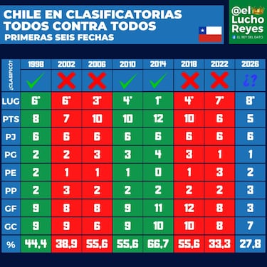 ¿Vamos peor que rumbo a Corea Japón 2002? El gran miedo que acecha a Chile en las Eliminatorias