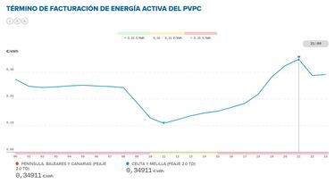 Precio de la luz por horas, 17 de septiembre | ¿Cuándo es más barato y cuándo es más caro el kWh?