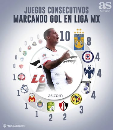 Lobos BUAP, el equipo con mayor racha de goles en Liga MX