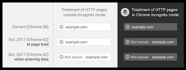 ¿Por qué Google quiere que las páginas web empiecen por HTTPS?