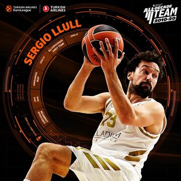 Sergio Llull comenzó la década siendo el sexto hombre del Real Madrid y la ha acabado con dos títulos (Madrid 2015 y Belgrado 2018) y el MVP de la temporada 2016-17. El 'Increíble' ha sido el segundo jugador con más minutos en este periodo (6.125), el cuarto en anotación (2.717), sexto en asistencias (991) y octavo en valoración (2.691). En verano de 2017 se rompió el cruzado en un amistoso con la Selección, pero llegó a tiempo de disputar los playoffs ante el Panathinaikos la temporada siguiente y levantar la Décima. Además, el madridista ha sido uno de los pocos que sólo ha jugado en un equipo en toda esta década. 