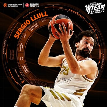 Sergio Llull comenzó la década siendo el sexto hombre del Real Madrid y la ha acabado con dos títulos (Madrid 2015 y Belgrado 2018) y el MVP de la temporada 2016-17. El 'Increíble' ha sido el segundo jugador con más minutos en este periodo (6.125), el cuarto en anotación (2.717), sexto en asistencias (991) y octavo en valoración (2.691). En verano de 2017 se rompió el cruzado en un amistoso con la Selección, pero llegó a tiempo de disputar los playoffs ante el Panathinaikos la temporada siguiente y levantar la Décima. Además, el madridista ha sido uno de los pocos que sólo ha jugado en un equipo en toda esta década. 