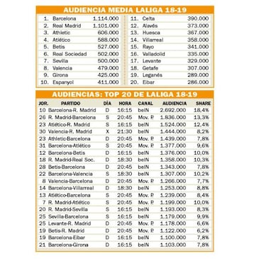 El top 20 de las Audiencias de TV: el Barça gana al Madrid, Athletic al Atleti, el Betis al Sevilla...