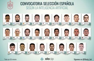 Lista de convocados por España según la Inteligencia Artificial