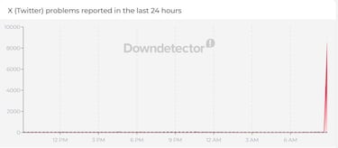 X (Twitter) is down: When will it be up, and what you can do, and solutions