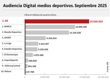 AS refuerza su liderato