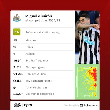 Miguel Almirón is Newcastle’s star man in the 22-23 season