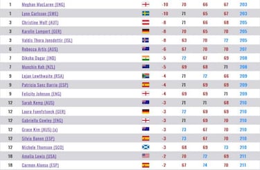 MacLaren y Carlsson lideran; Patricia Sanz a seis golpes