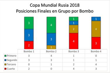 Football_MetriX   Análisis de Resultados por Bombos y Posiciones desde Rusia para Qatar