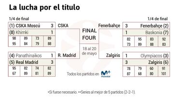 Final Four: el Madrid-CSKA se jugará el 18 a las 21:00 horas