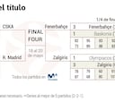 Final Four: el Madrid-CSKA se jugará el 18 a las 21:00 horas
