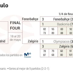Final Four: el Madrid-CSKA se jugará el 18 a las 21:00 horas